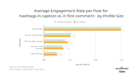 How The Number Of Hashtags Influences Instagram Performance Smart