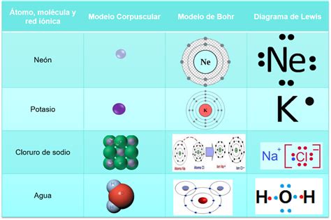 ¿cómo Representar Los átomos De Los Elementos Químicos Nueva Escuela