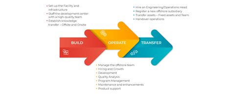 Build Operate Transfer BOT Model Isana Systems