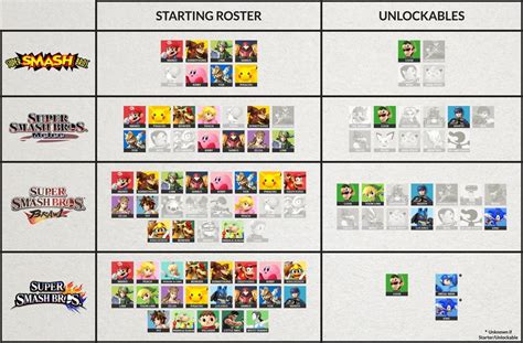 The First 8 Newcomers Of Every Smash Game Visualized Rsmashbros