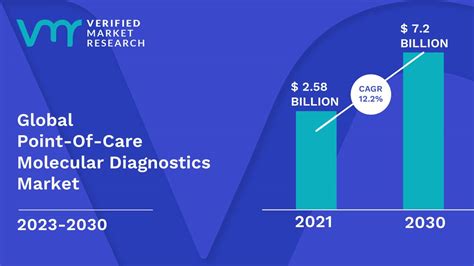 Point Of Care Molecular Diagnostics Market Size Share And Forecast