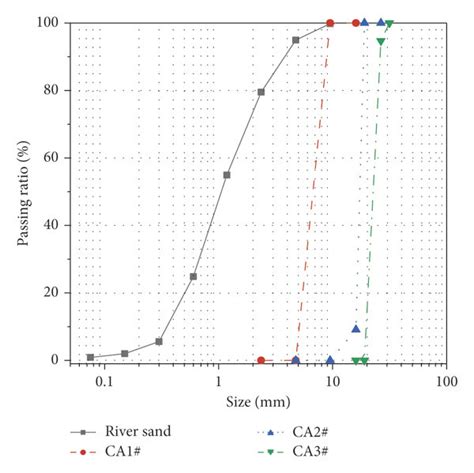Gradation Curves Of Fine And Coarse Aggregate Download Scientific