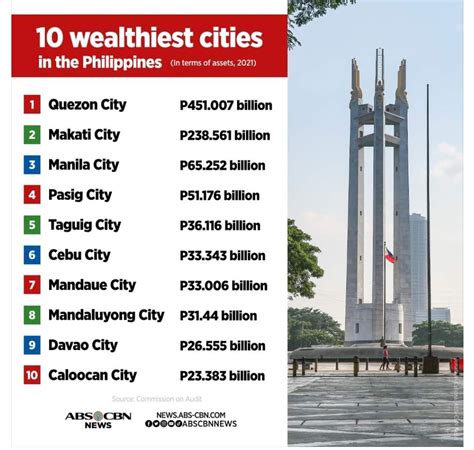 10 Wealthiest Cities In The Philippines In Terms Of Assets 2021 R Philippines