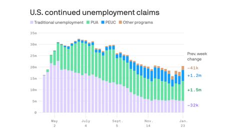 Millions Returned To Pandemic Unemployment Programs In January