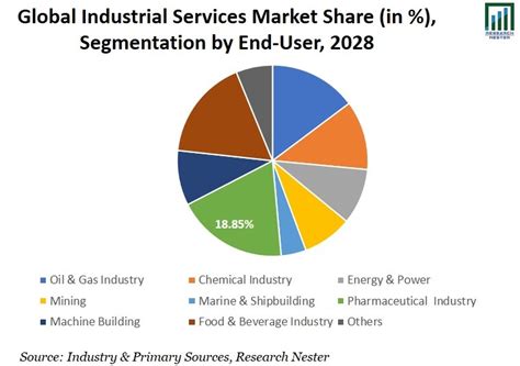 Industrial Services Market Size And Share Growth Forecasts 2028