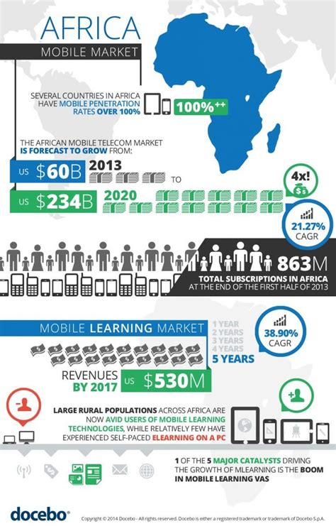 The Africa Mobile Learning Infographic E Learning Infographics