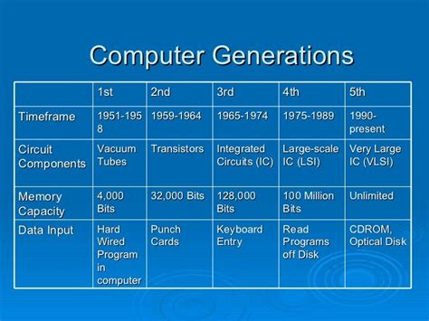 History Of The Computer