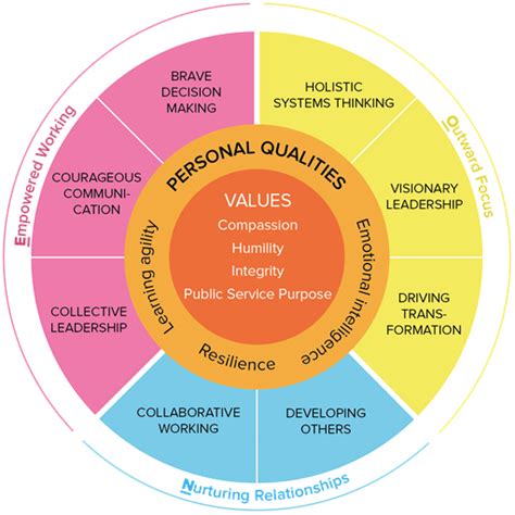 Nearly 100 Leadership Models Hr Trend Institute