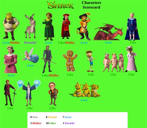Shrek Characters Scorecard By Anthforde98 On Deviantart