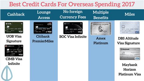 Maybe you would like to learn more about one of these? The Best Credit Cards To Use Overseas In 2017 | TheFinance.sg