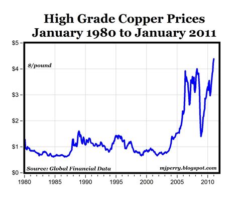 Copper Prices Graph 1980 2011 Copper Ygraph