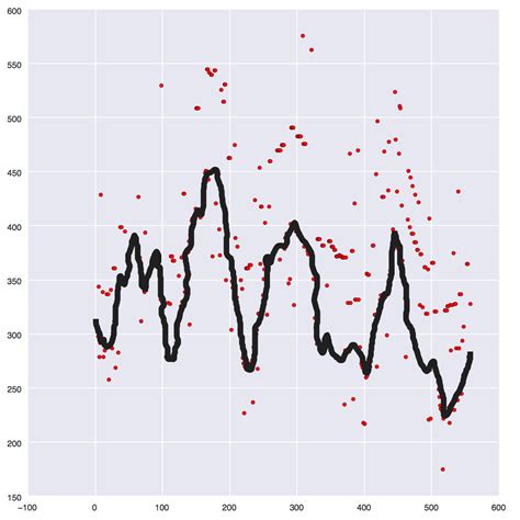Python How To Detect And Eliminate Outliers From A Changing Dataset