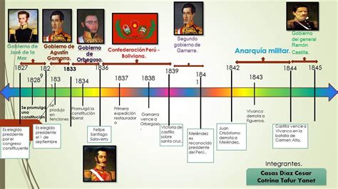 Linea Del Tiempo De Independencia Del Peru Porfa Brainlylat