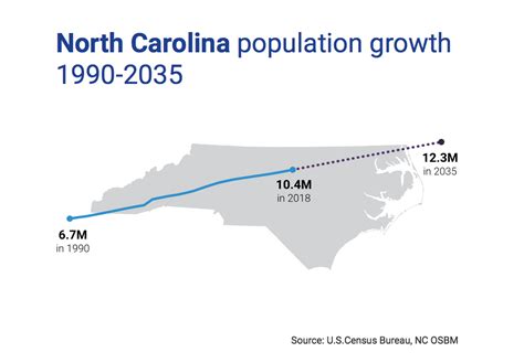 Snapshot Of The Day Nc Population Growth 1990 2035 The Locker Room