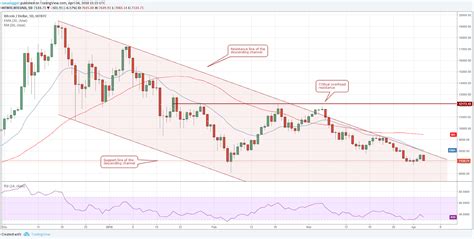 Cardano price is declining and trading well below $1.200 against the us dollar, similar to bitcoin. Bitcoin, Ethereum, Bitcoin Cash, Ripple, Stellar, Litecoin ...