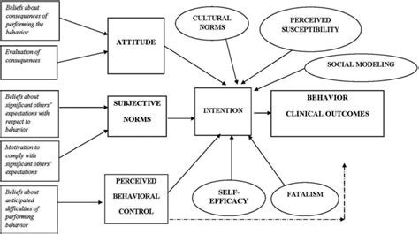 The Proposed Expanded Model Of The Theory Of Planned Behavior Download Scientific Diagram