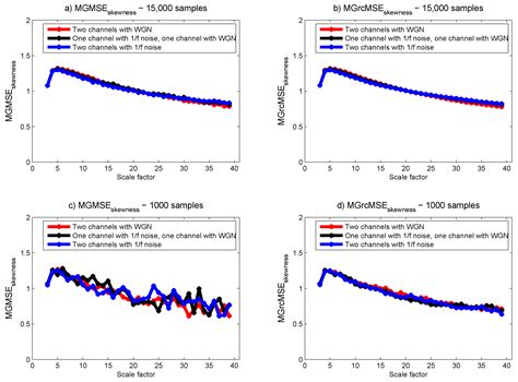 Entropy Free Full Text Multivariate Generalized Multiscale Entropy Analysis