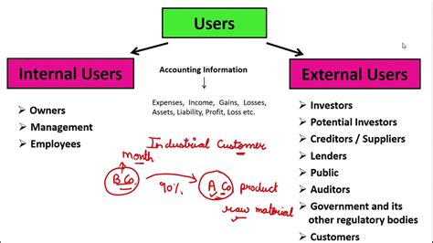 Users Of Accounting Information Internal And External Users