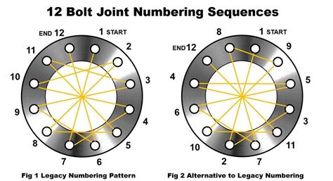 Bolt Tightening Flange Torque Sequence Chart