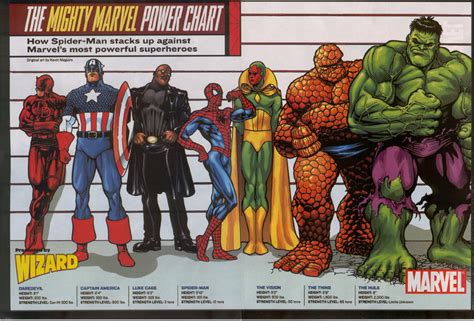 The Might Marvel Power Chart Myconfinedspace