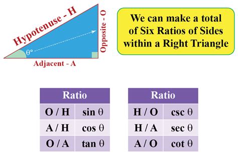 Trigonometric Ratios Identities Formulas Table Examples Cuemath