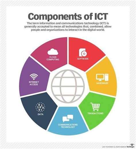 Components Of Ict Information And Communications Technology Ict