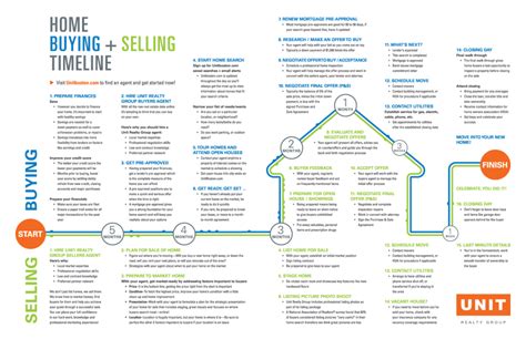 Metro Boston Home Buying Selling Timeline Real Estate Infographic