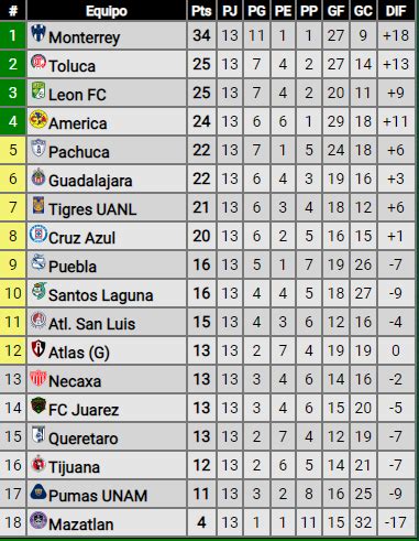 Liga MX Así marcha la tabla de posiciones al finalizar la jornada 13