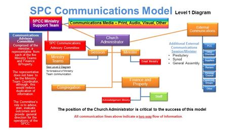 .communication and addressed berlo's model of communication which he developed from claude shannon and warren weaver's mathematical model. Connecting Through Communication - Summerside Presbyterian ...