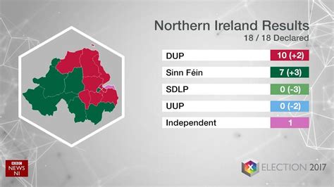 Election Results Dup And Sinn F In Celebrate Election Gains Bbc