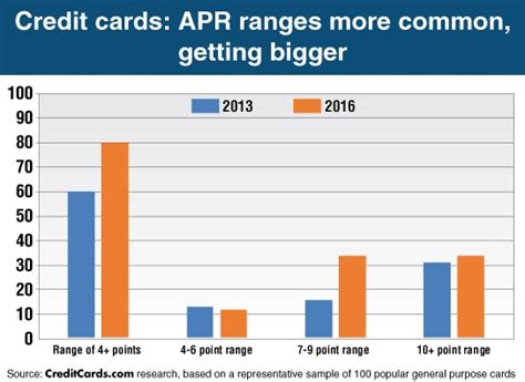 With credit cards, variable rates are far more common than fixed rates. Credit cards' rate ranges make comparison shopping difficult - CreditCards.com
