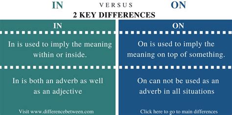 Difference Between In And On In Vs On