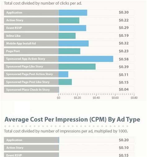 Facebook Best Ad Types Infographic Best Infographics