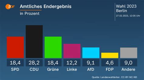 Wahl Berlin Ergebnisse 23