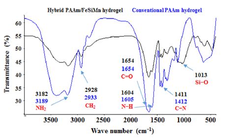 Ftir Spectra For Polyacrylamide And Polyacrylamide Fesimn Hydrogels Download Scientific Diagram