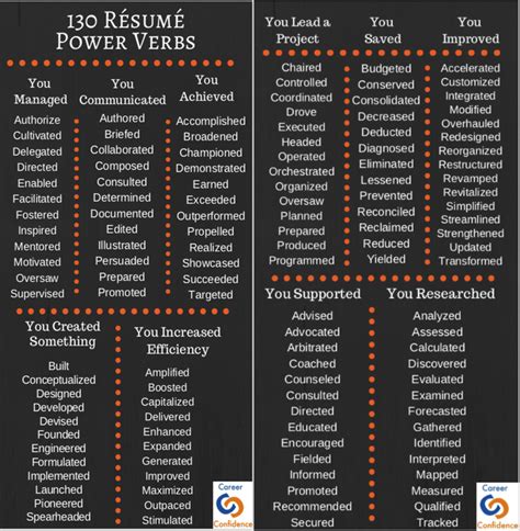 Action Verbs For Resume 300 Resume Action Words