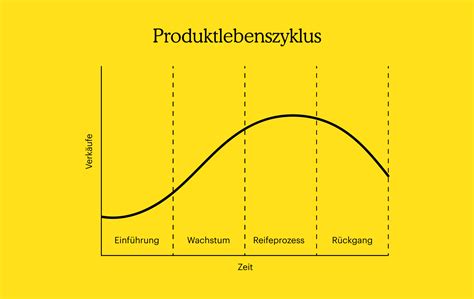 Produktlebenszyklus Die Vier Phasen Mailchimp