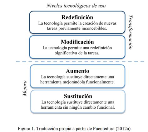 Integración De La Tecnologías De La Información Y Comunicación En La