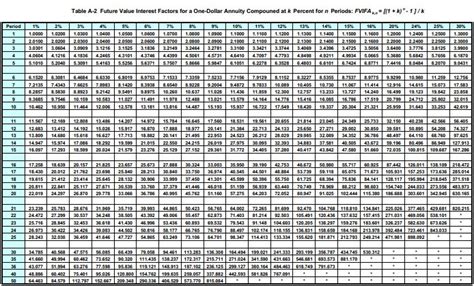 8 Images Future Value Interest Factor Annuity Table Pdf And Review