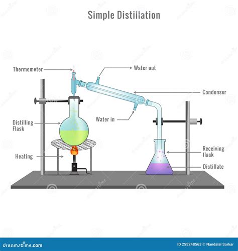Simple Distillation Apparatus Diagram With Full Process Vector