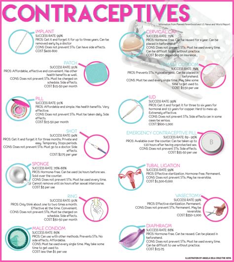 Contraception 101 Better Safe Than Sorry