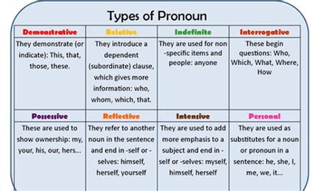 Type Of Pronoun In English Grammar English Grammar A To Z