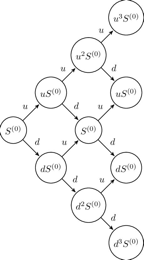 Event Tree For A Binomial Process Over Three Time Intervals N 3