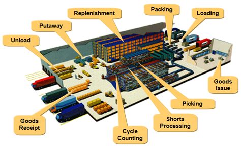 What are inventory management systems? SAP WM Training in Chennai - SAP Training in Chennai