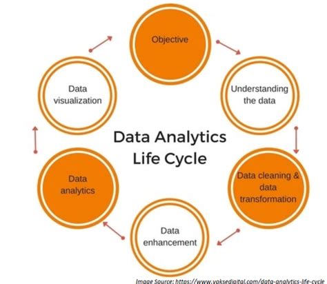 17 Data Analytics Life Cycle Phases Pictures Congrelate