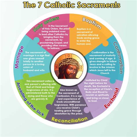 The Seven Sacraments And Their Meanings Are Shown In