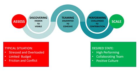 High Performing Teams How To Transform Your Team And Win