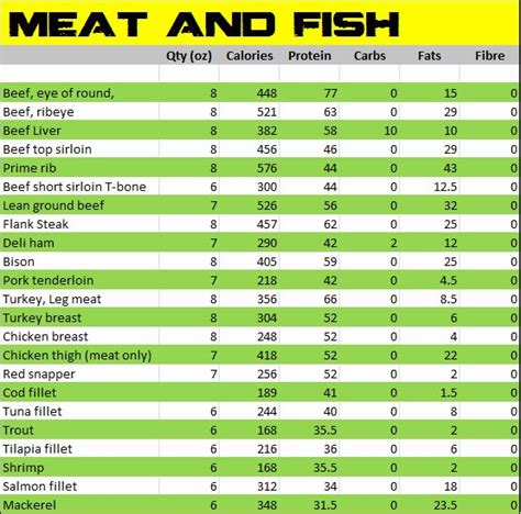 Weight loss and calorie requirements. Printable Food Calorie Chart Luxury Nutritional Values ...