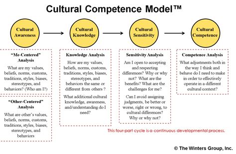 Why Is Multicultural Competence Important