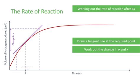 In a homogeneous closed reactor, a correct definition of a reaction rate is (dx/dt)/v, where v is the reactor volume and x the extent of reaction. Calculating Rates of Reaction - YouTube